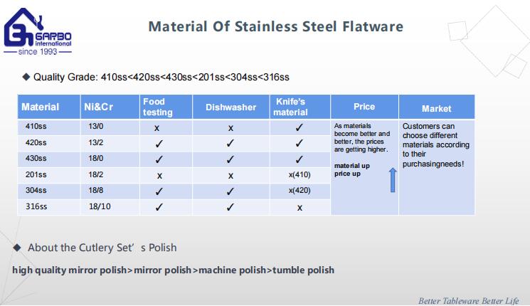 Different Materials of Stainless Steel Flatware